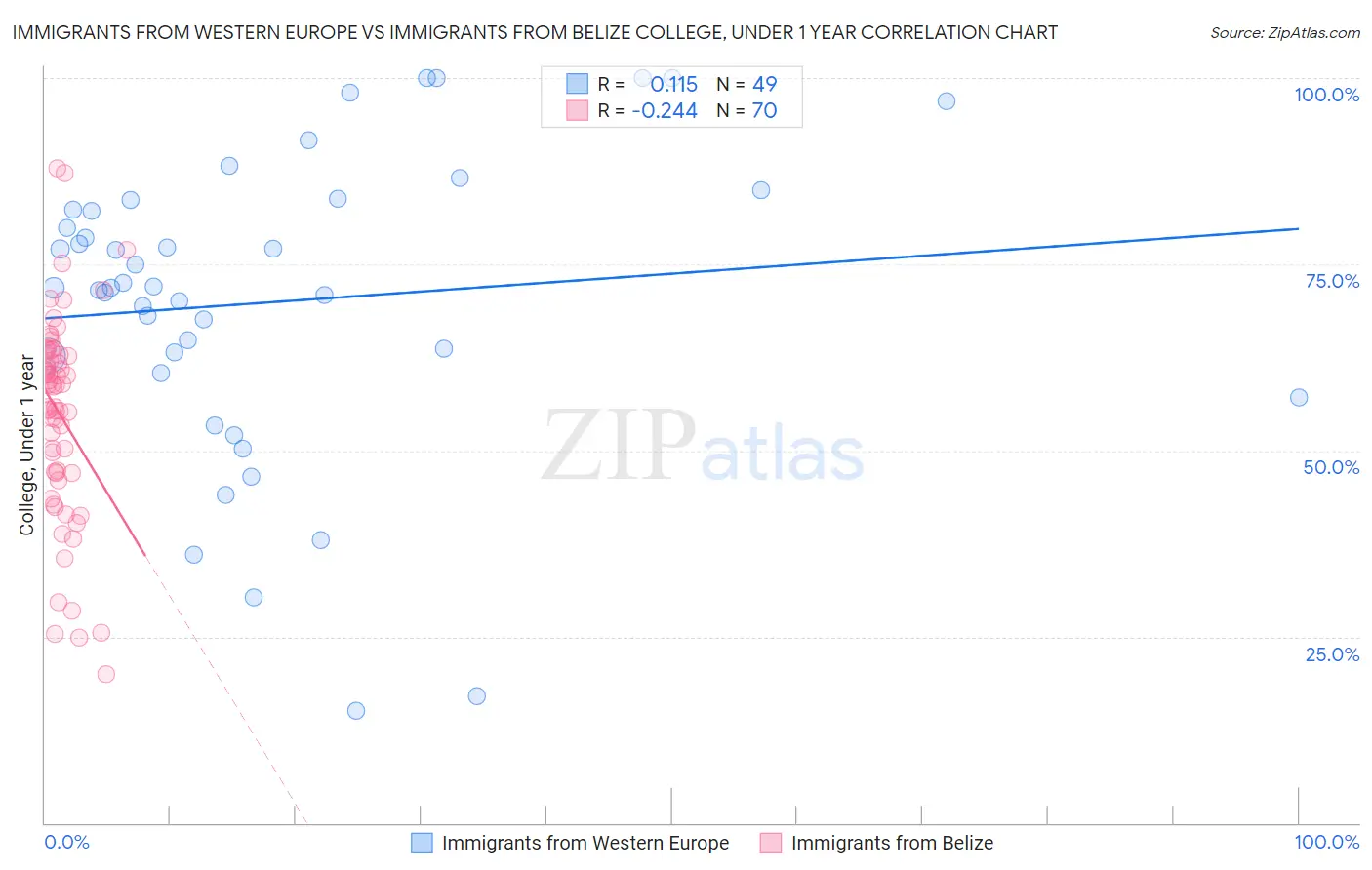 Immigrants from Western Europe vs Immigrants from Belize College, Under 1 year