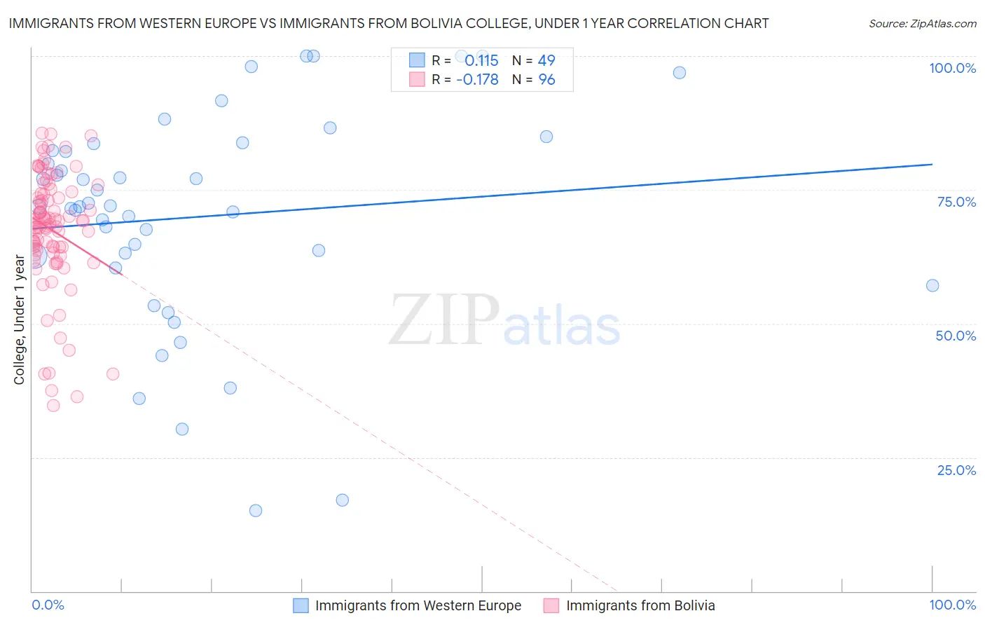 Immigrants from Western Europe vs Immigrants from Bolivia College, Under 1 year