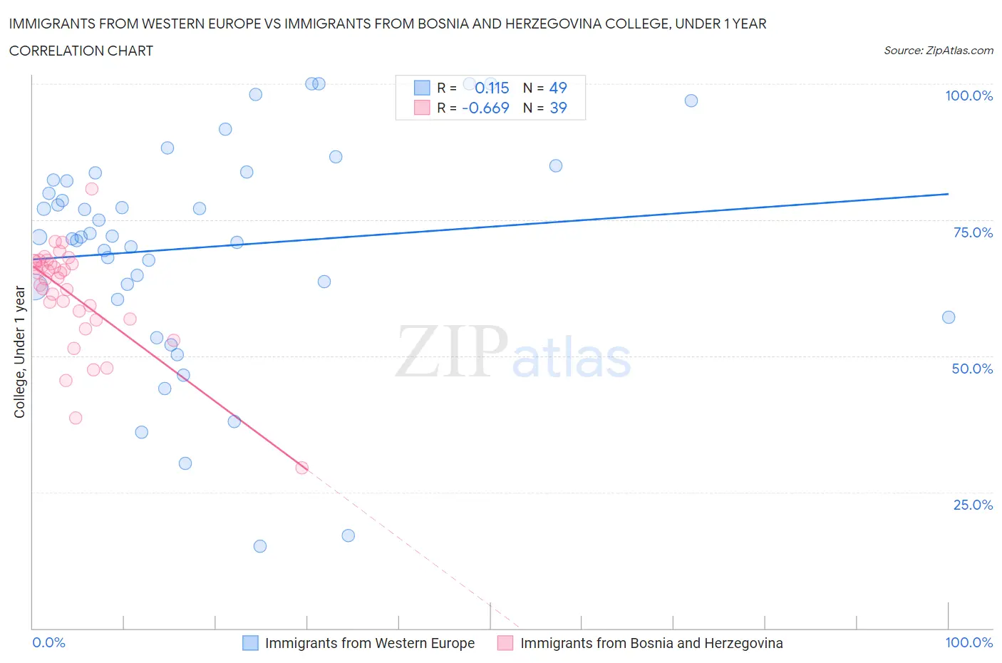 Immigrants from Western Europe vs Immigrants from Bosnia and Herzegovina College, Under 1 year
