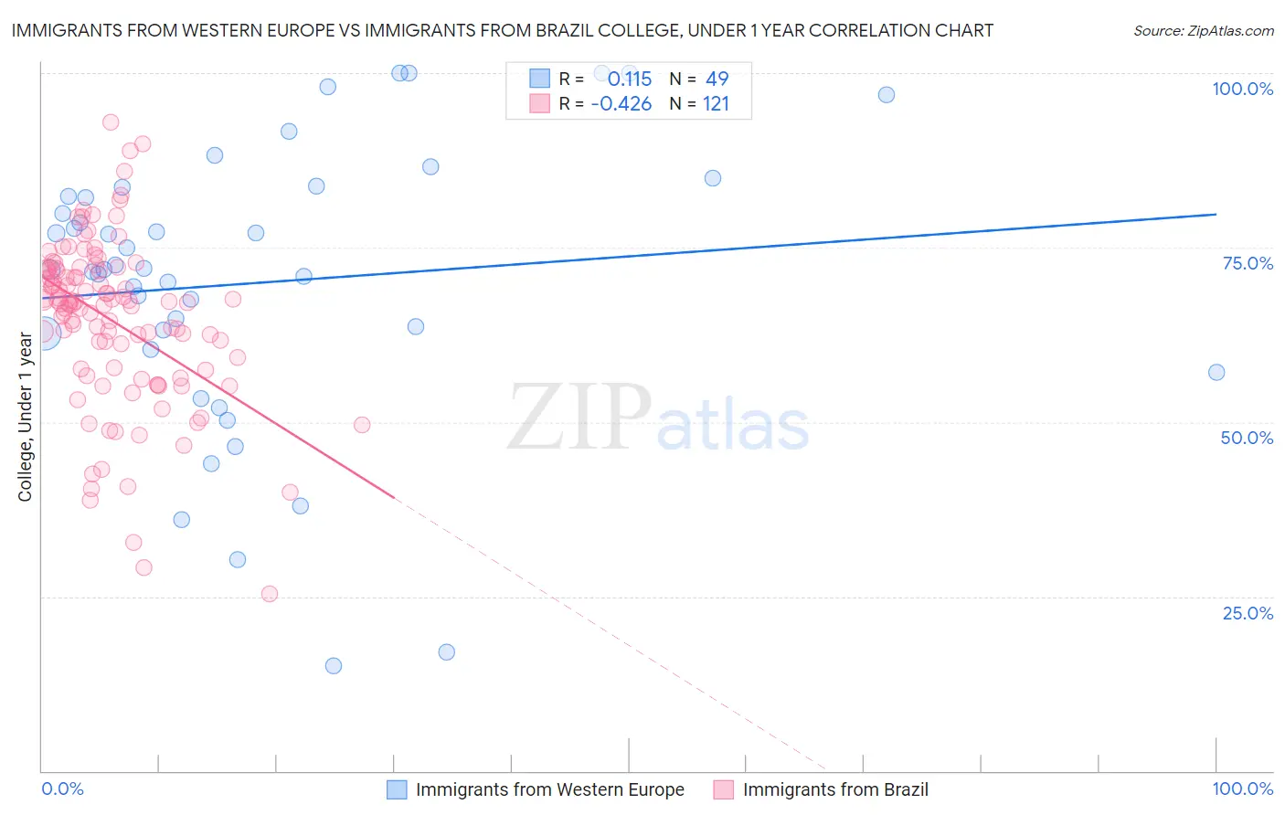 Immigrants from Western Europe vs Immigrants from Brazil College, Under 1 year
