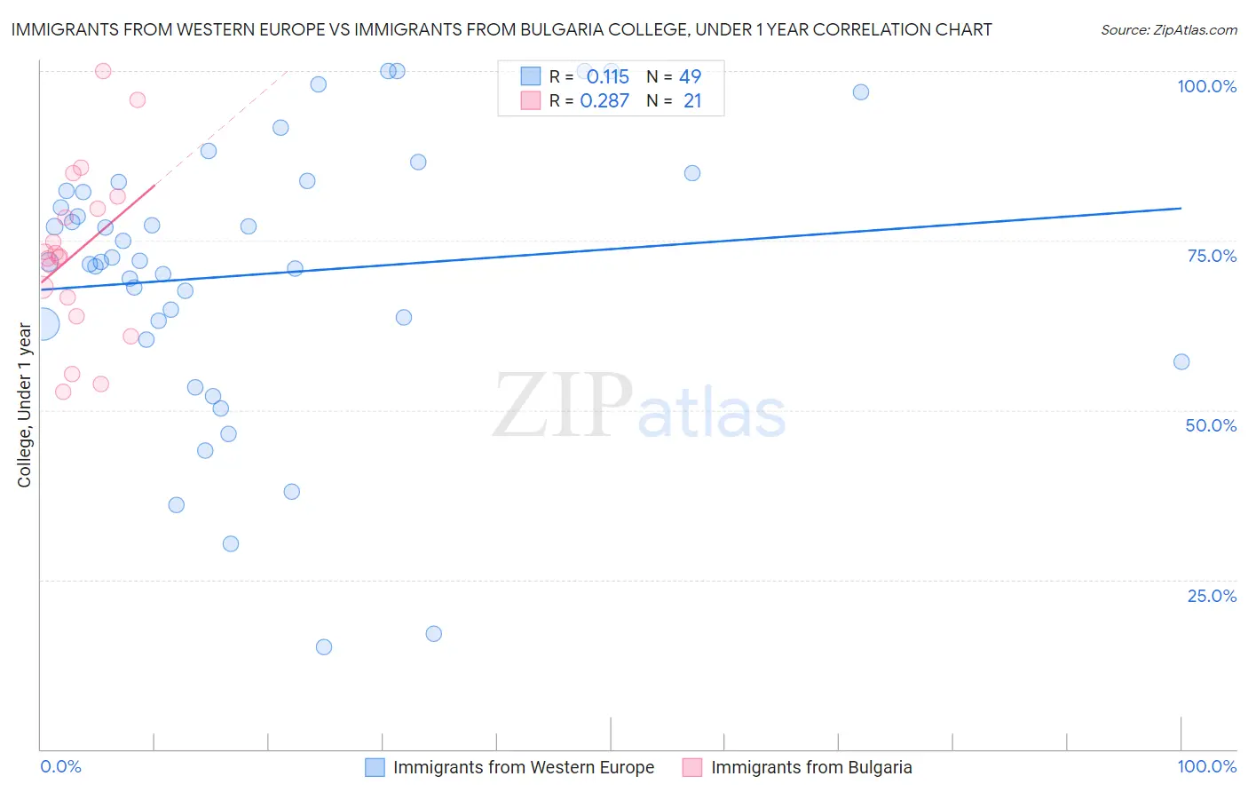 Immigrants from Western Europe vs Immigrants from Bulgaria College, Under 1 year