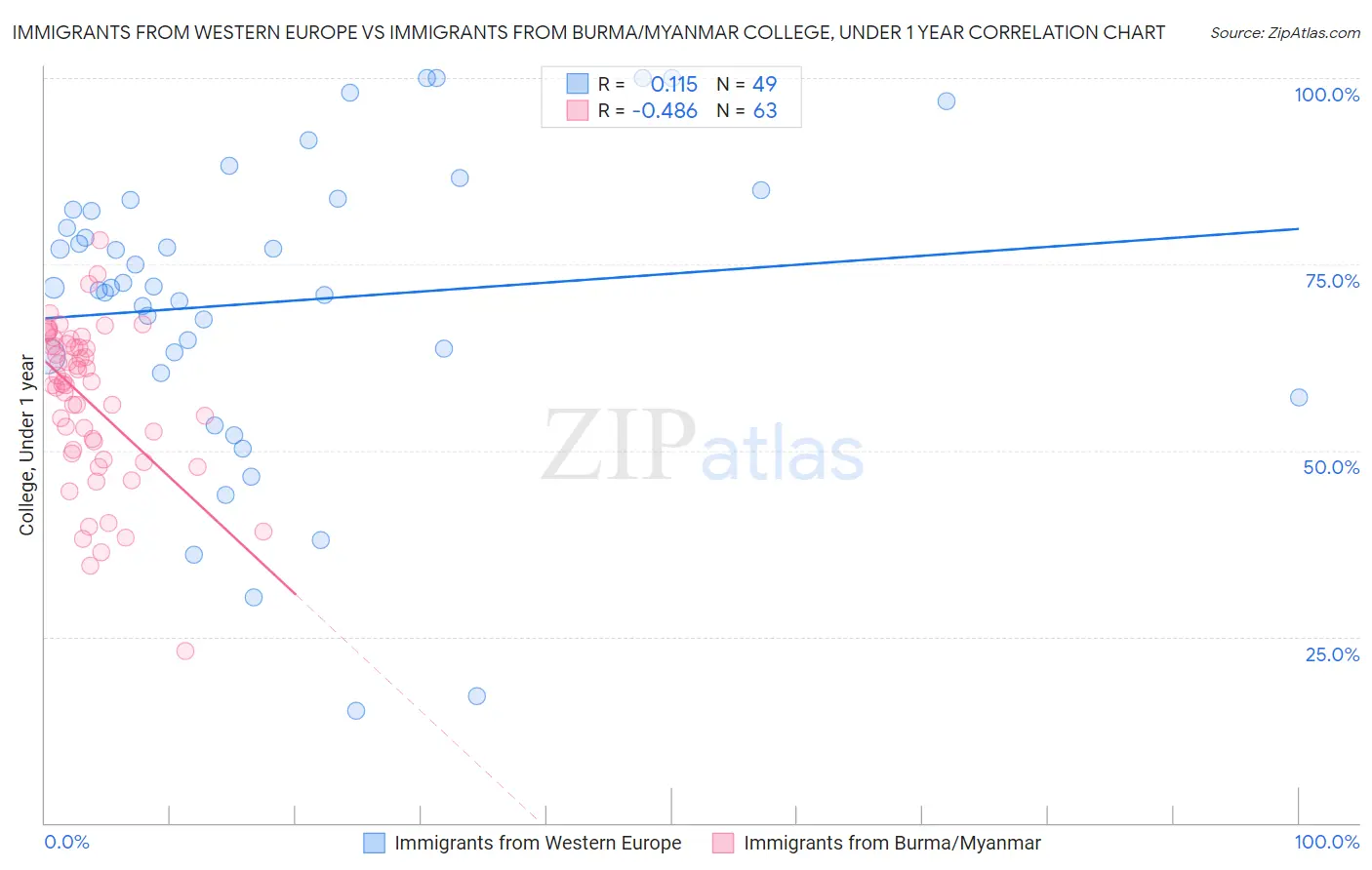 Immigrants from Western Europe vs Immigrants from Burma/Myanmar College, Under 1 year