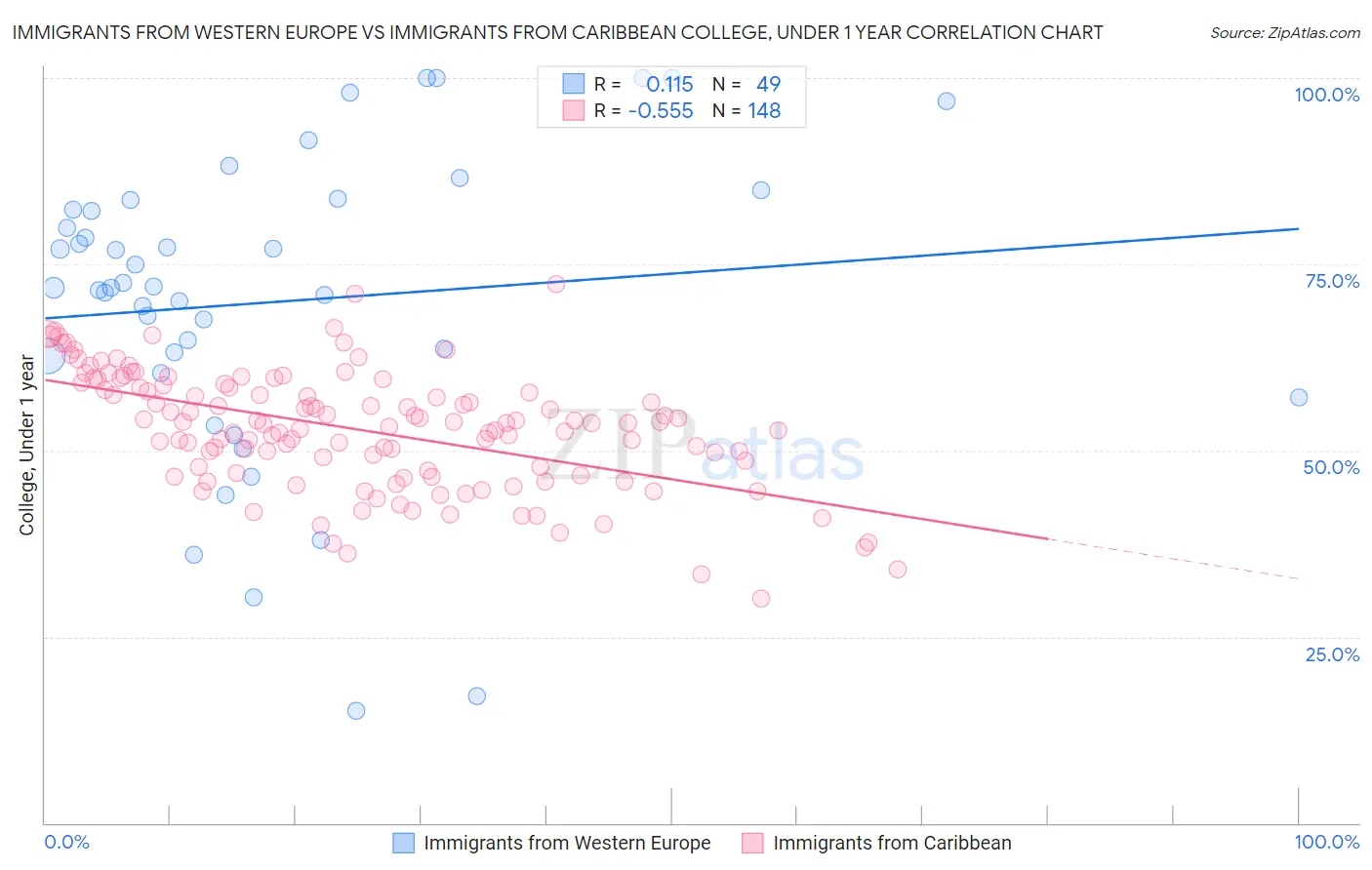 Immigrants from Western Europe vs Immigrants from Caribbean College, Under 1 year