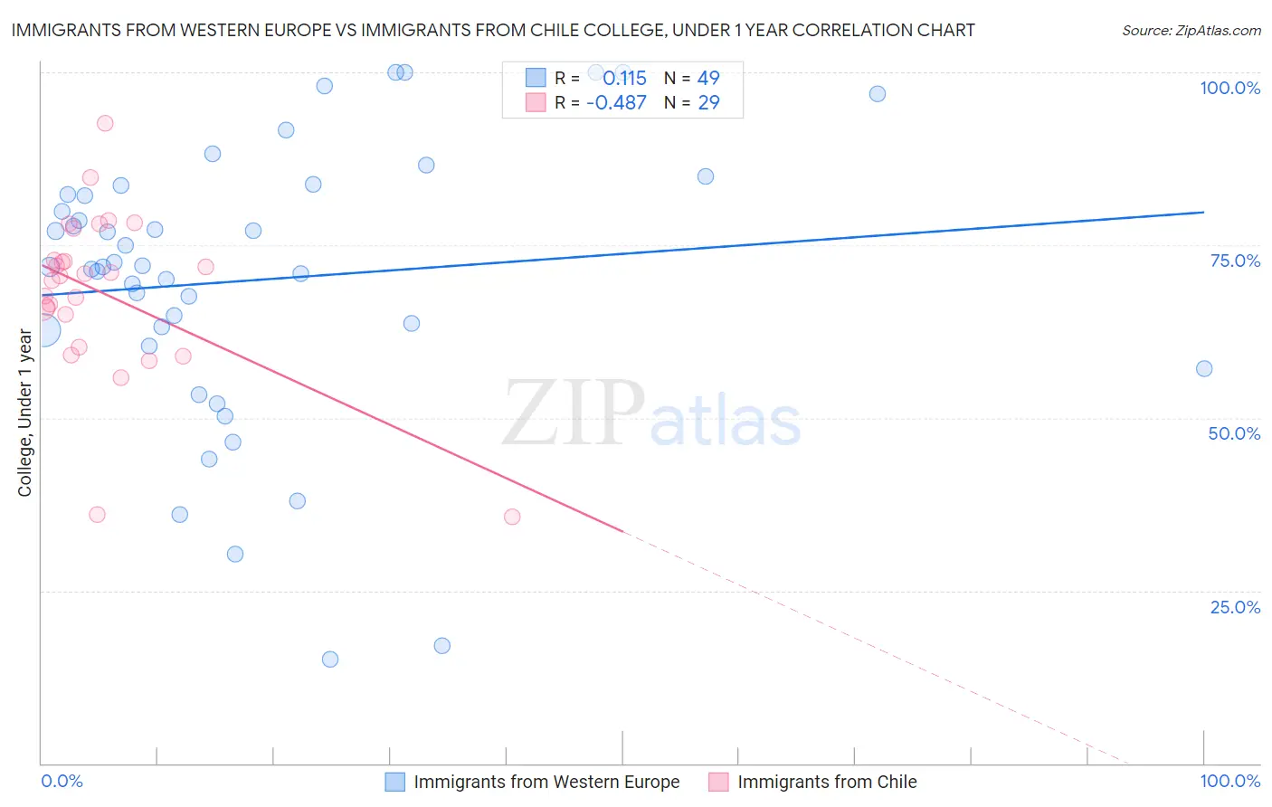 Immigrants from Western Europe vs Immigrants from Chile College, Under 1 year
