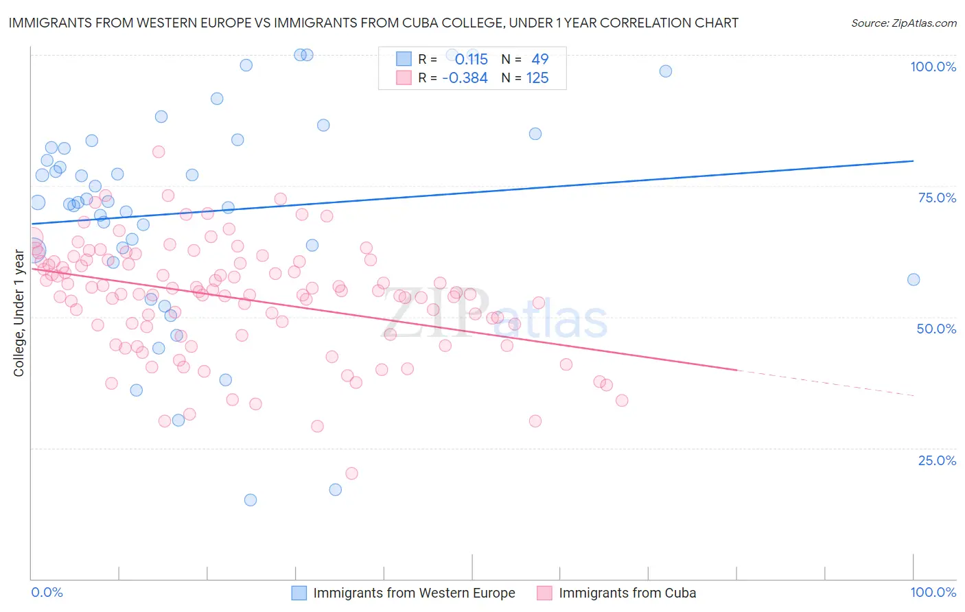 Immigrants from Western Europe vs Immigrants from Cuba College, Under 1 year