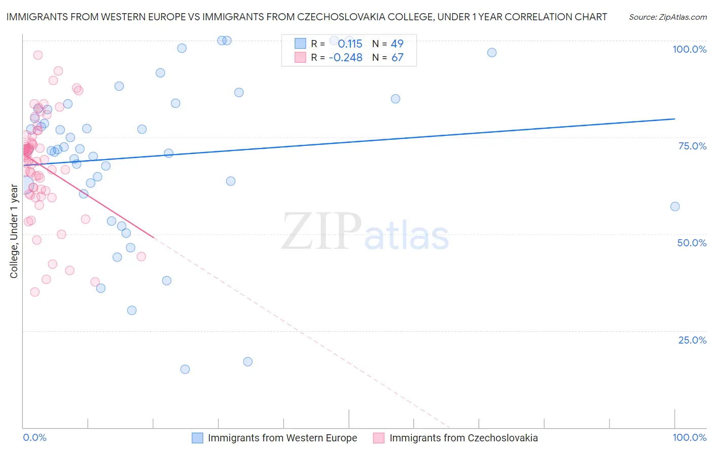 Immigrants from Western Europe vs Immigrants from Czechoslovakia College, Under 1 year