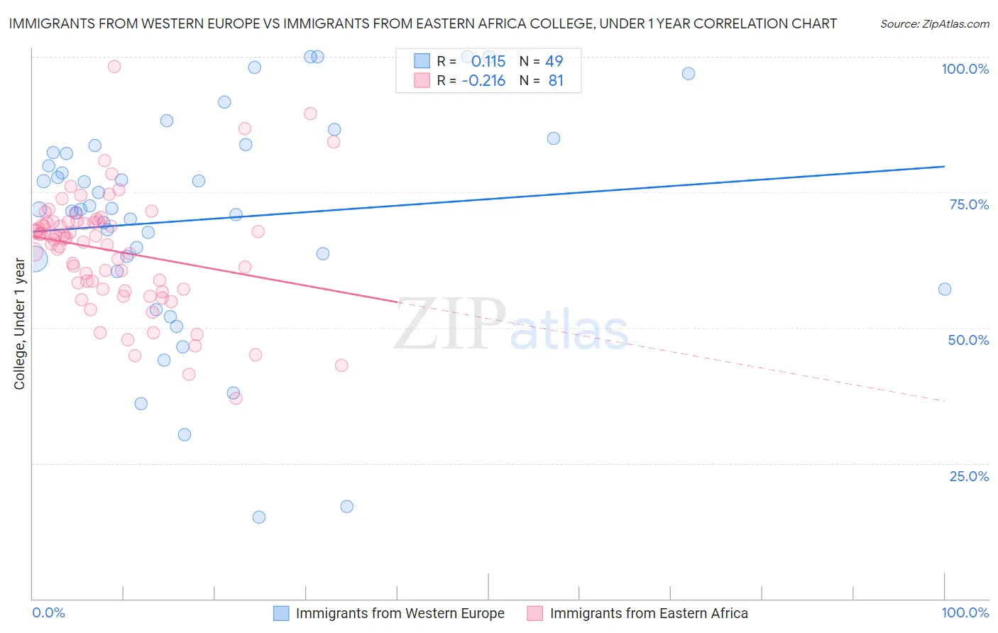 Immigrants from Western Europe vs Immigrants from Eastern Africa College, Under 1 year