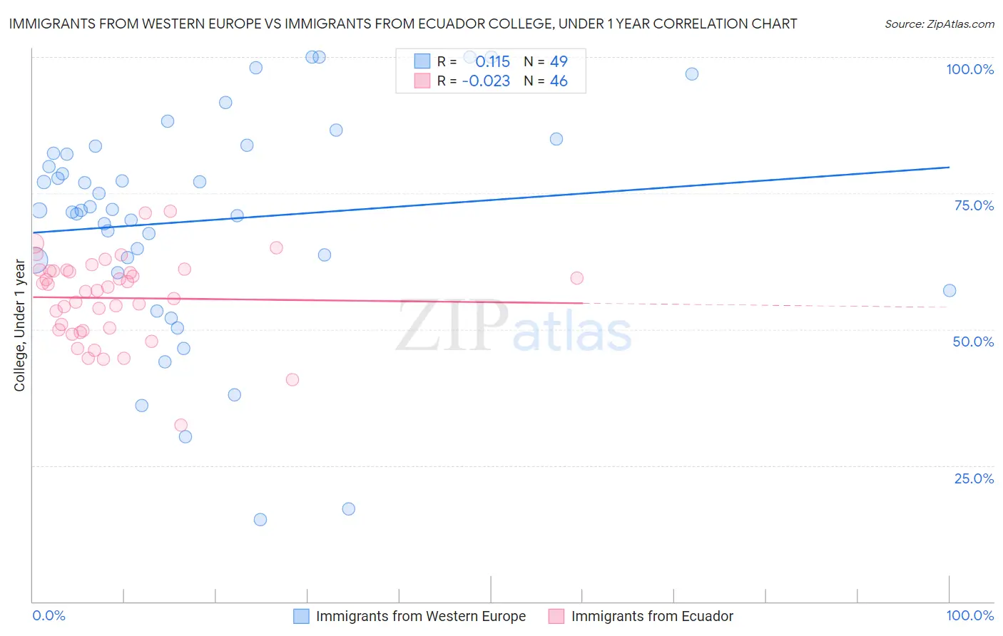 Immigrants from Western Europe vs Immigrants from Ecuador College, Under 1 year
