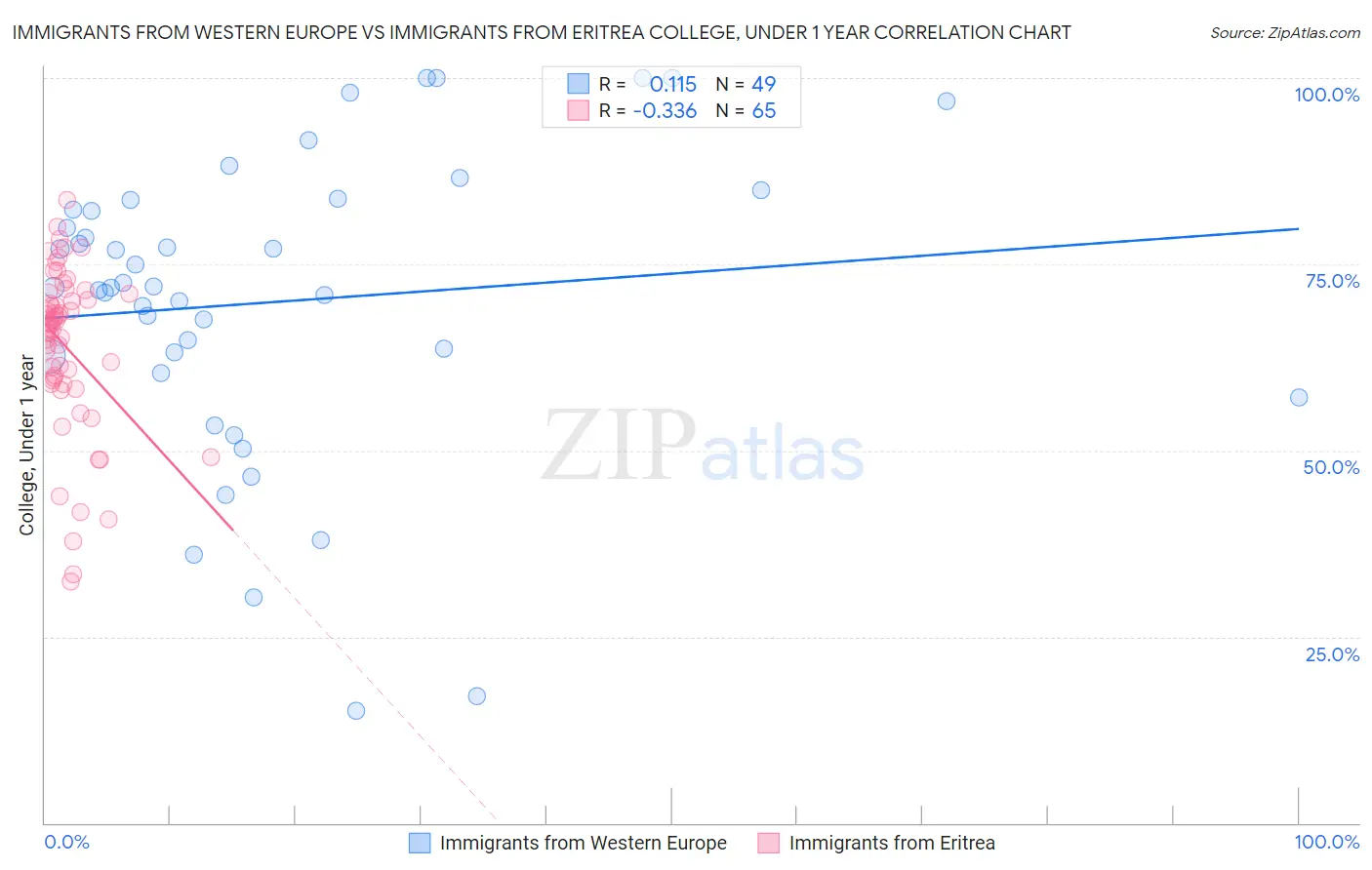 Immigrants from Western Europe vs Immigrants from Eritrea College, Under 1 year