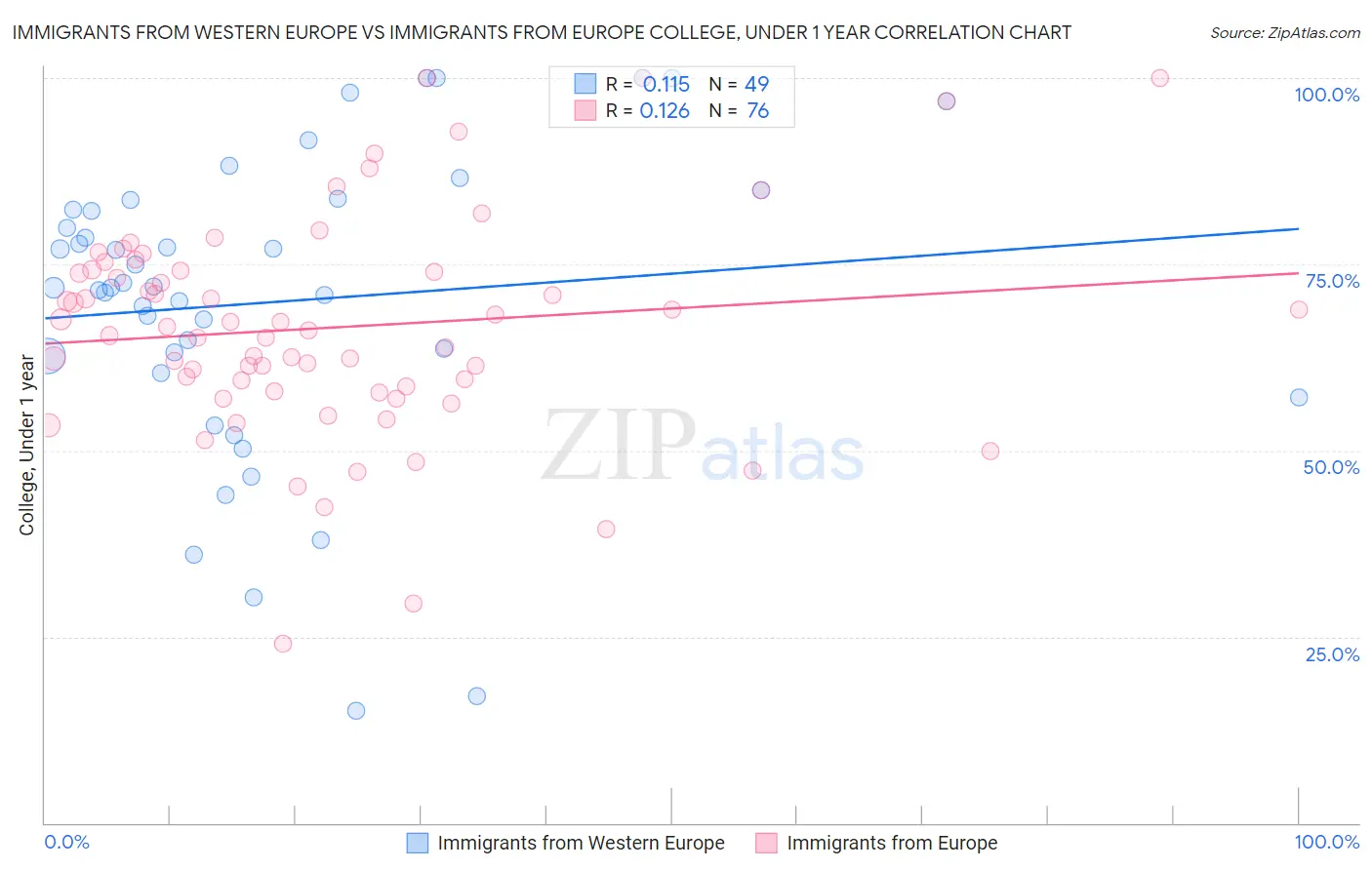 Immigrants from Western Europe vs Immigrants from Europe College, Under 1 year