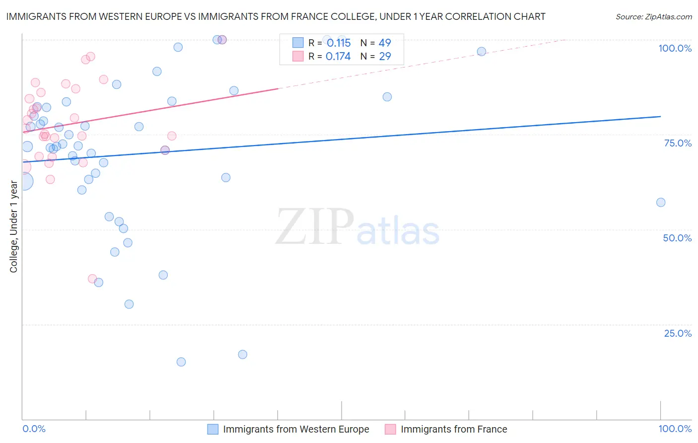 Immigrants from Western Europe vs Immigrants from France College, Under 1 year