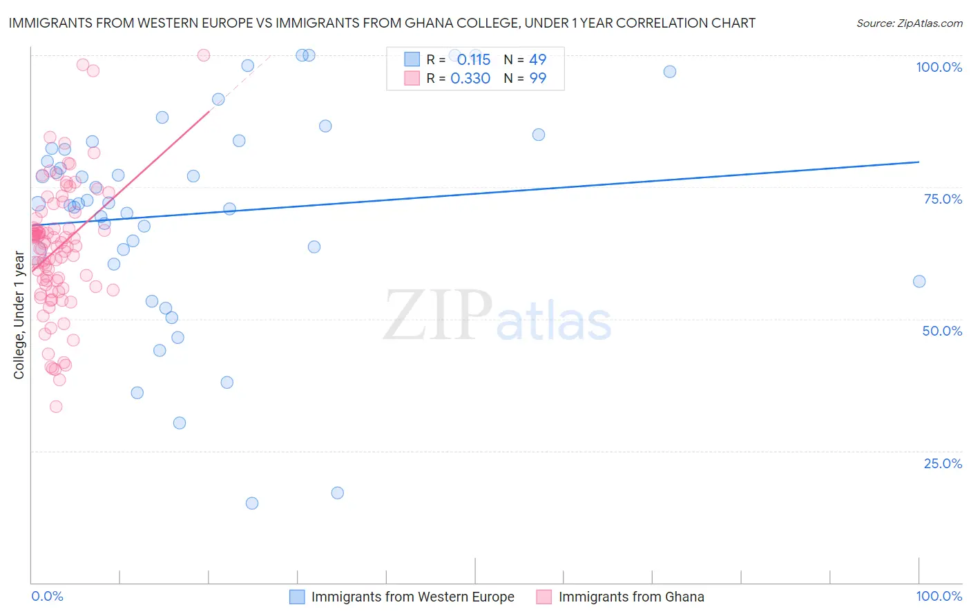 Immigrants from Western Europe vs Immigrants from Ghana College, Under 1 year