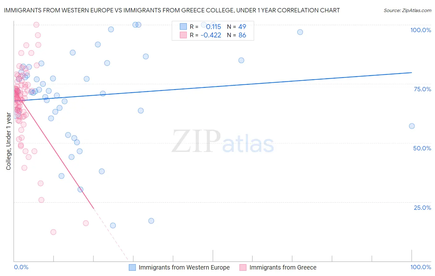 Immigrants from Western Europe vs Immigrants from Greece College, Under 1 year