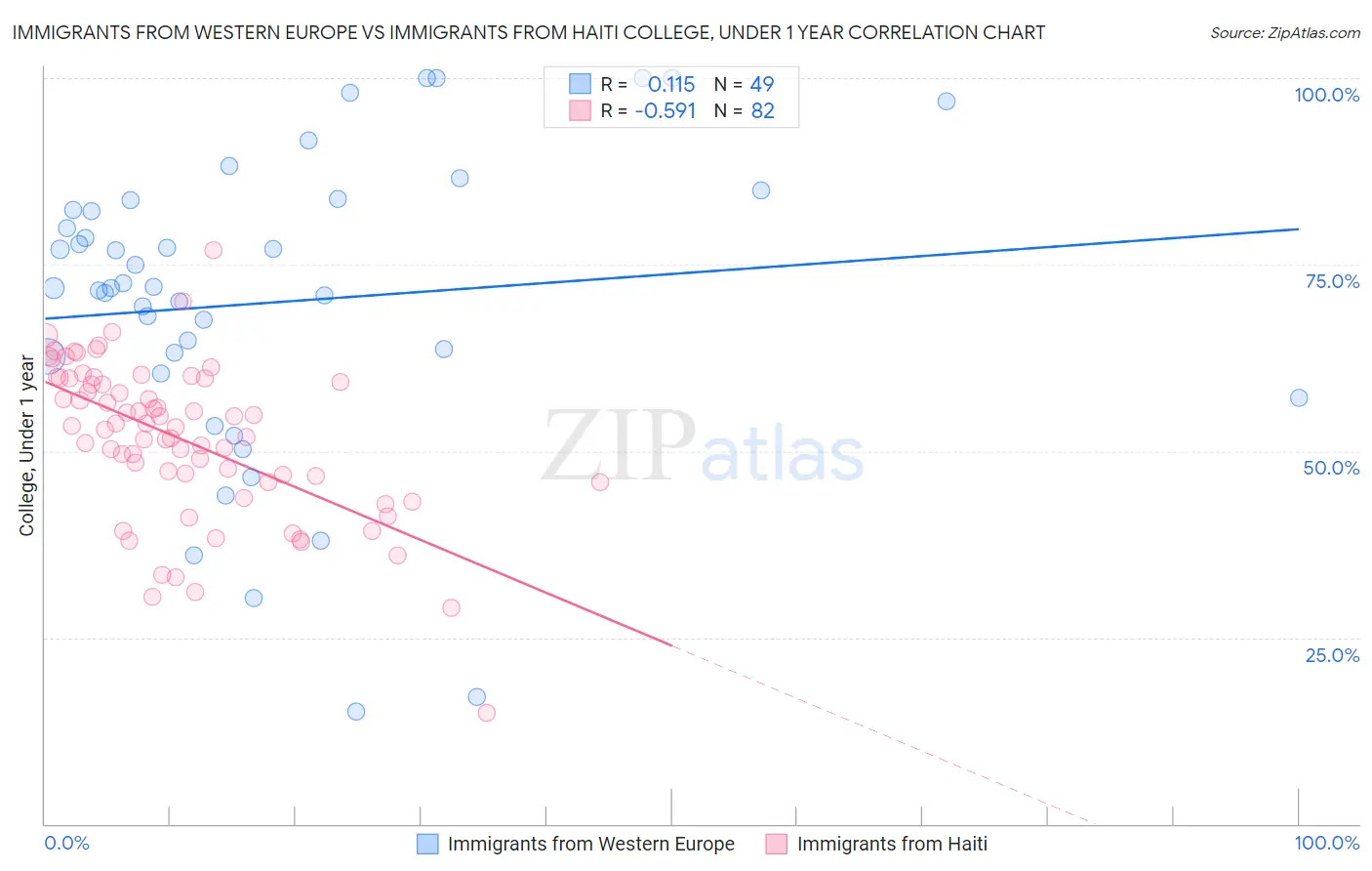 Immigrants from Western Europe vs Immigrants from Haiti College, Under 1 year