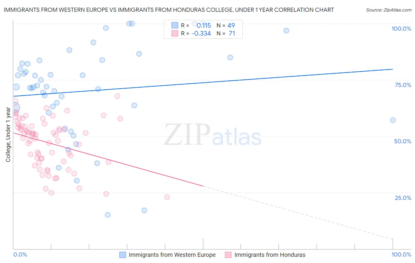 Immigrants from Western Europe vs Immigrants from Honduras College, Under 1 year