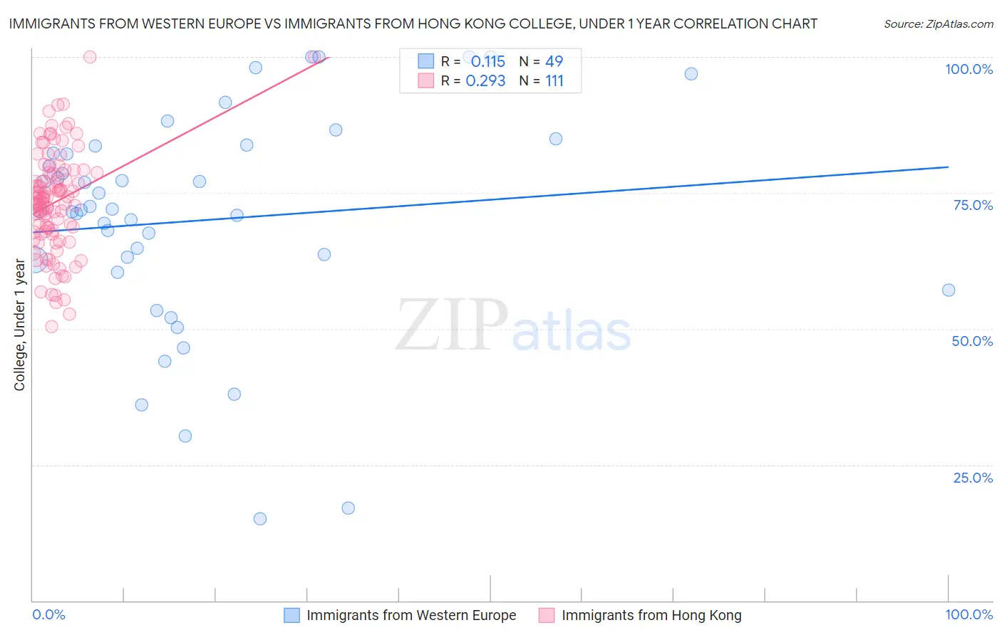 Immigrants from Western Europe vs Immigrants from Hong Kong College, Under 1 year