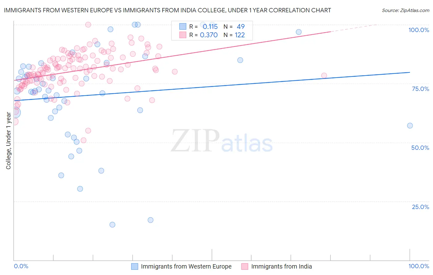 Immigrants from Western Europe vs Immigrants from India College, Under 1 year