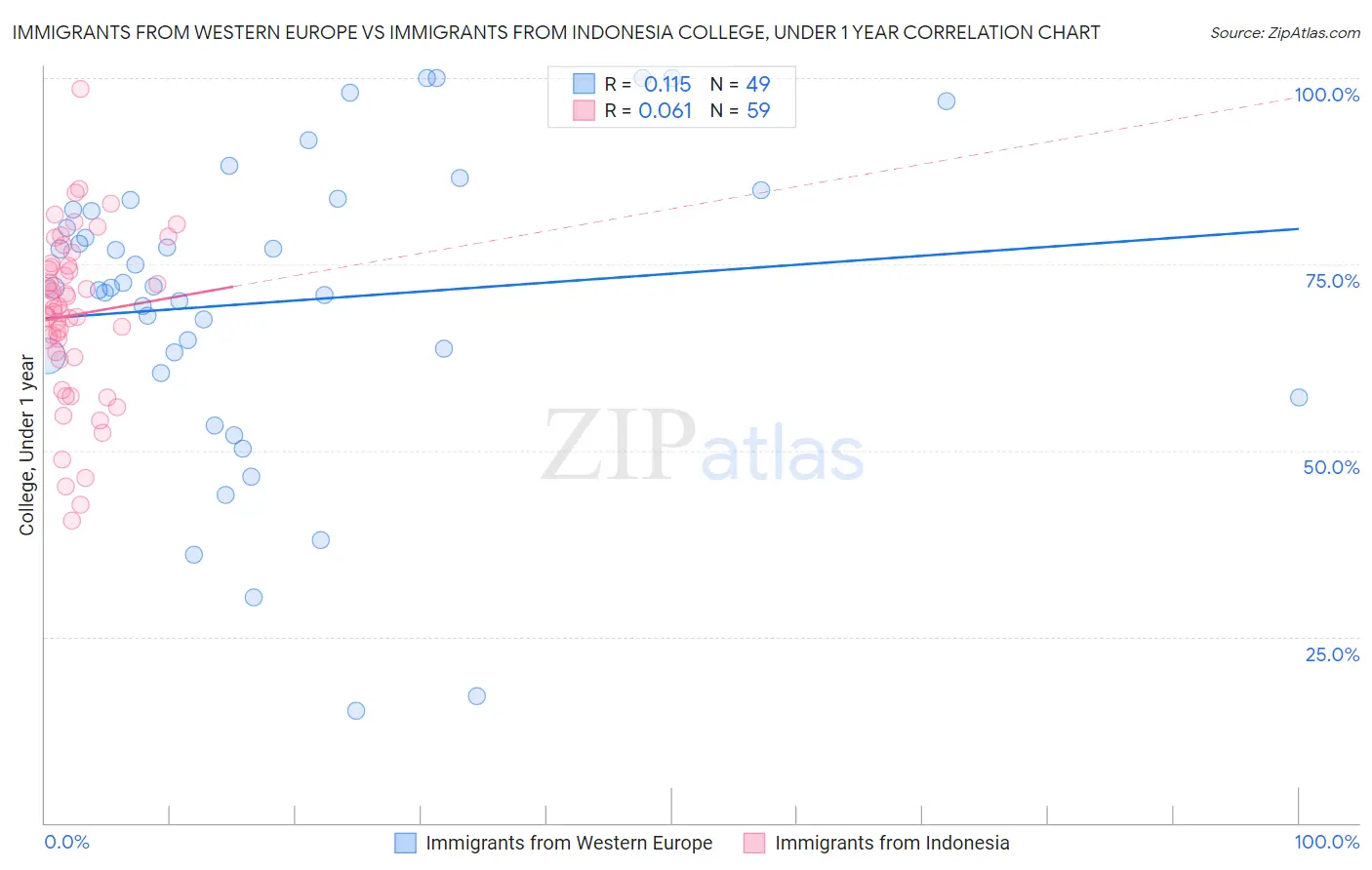Immigrants from Western Europe vs Immigrants from Indonesia College, Under 1 year