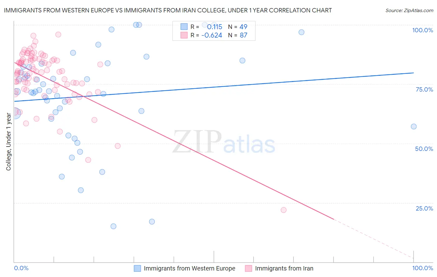 Immigrants from Western Europe vs Immigrants from Iran College, Under 1 year