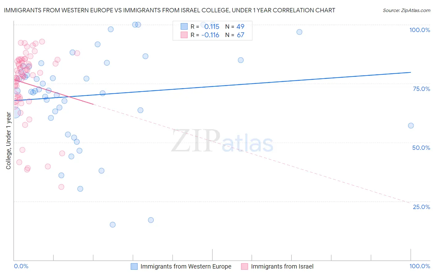 Immigrants from Western Europe vs Immigrants from Israel College, Under 1 year