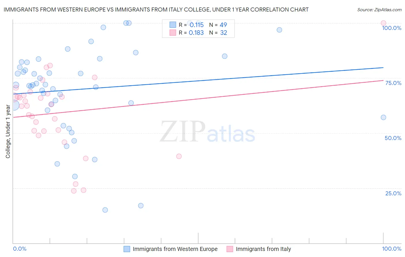 Immigrants from Western Europe vs Immigrants from Italy College, Under 1 year
