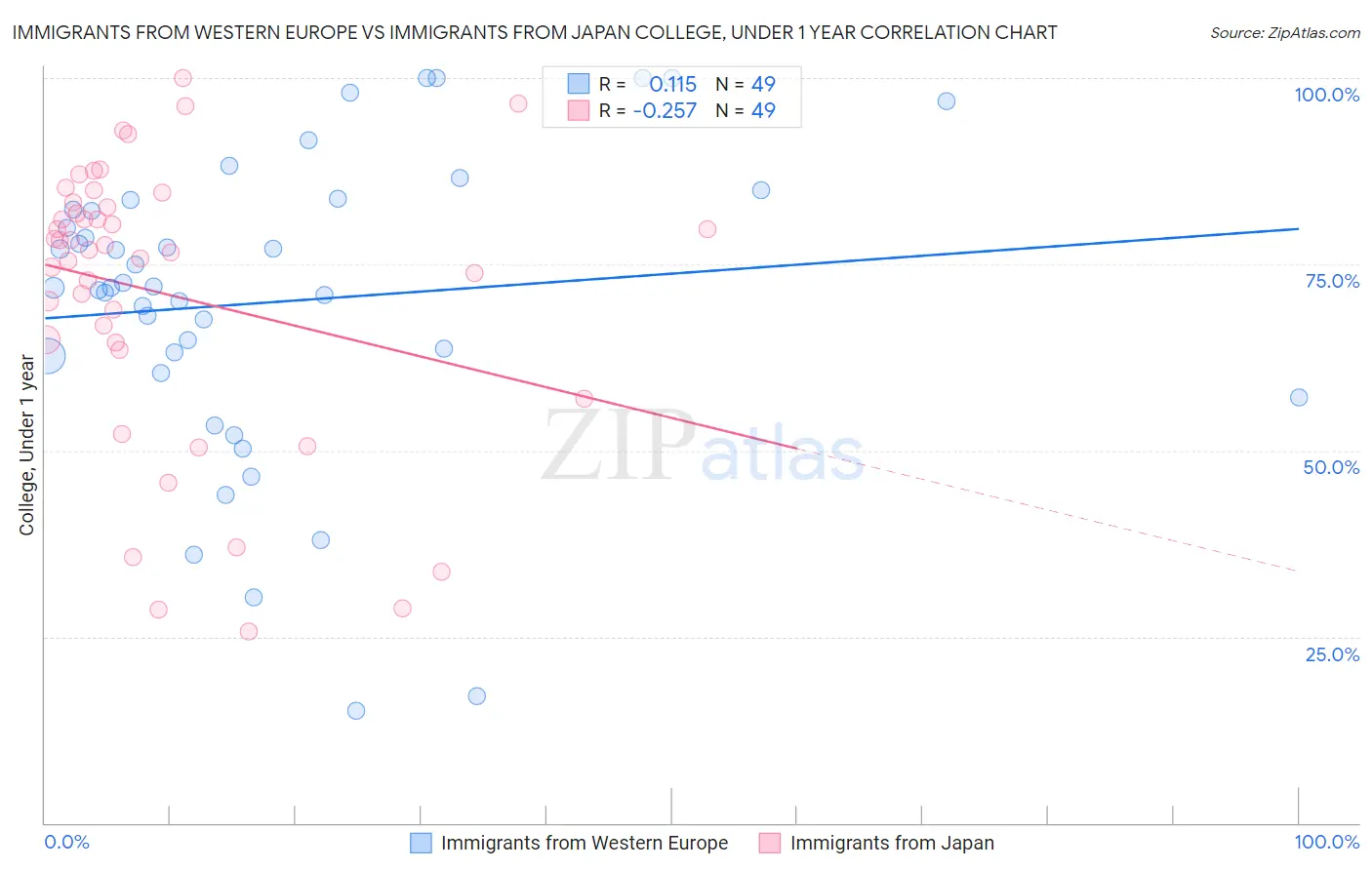 Immigrants from Western Europe vs Immigrants from Japan College, Under 1 year