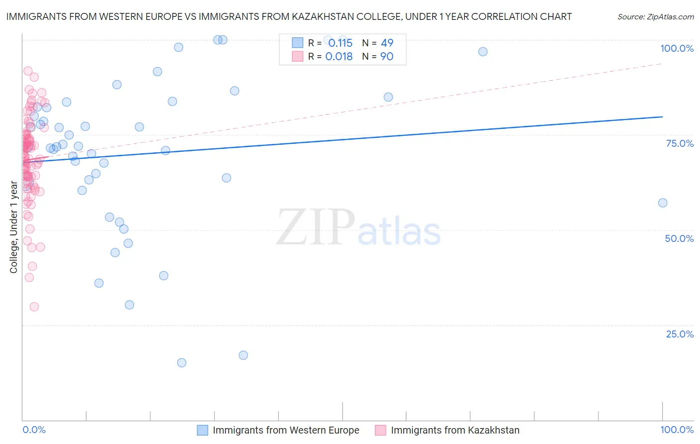 Immigrants from Western Europe vs Immigrants from Kazakhstan College, Under 1 year