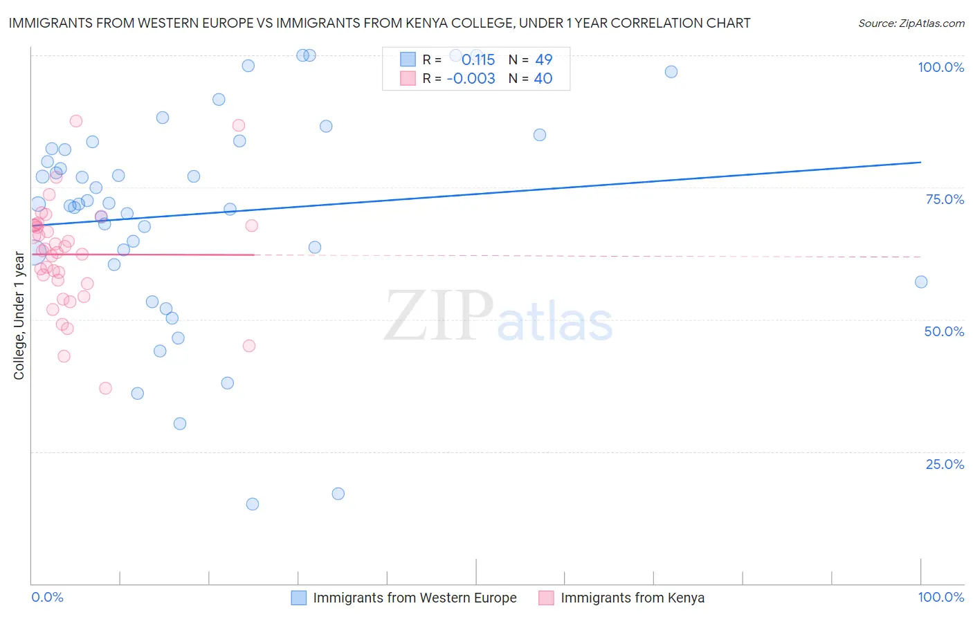 Immigrants from Western Europe vs Immigrants from Kenya College, Under 1 year