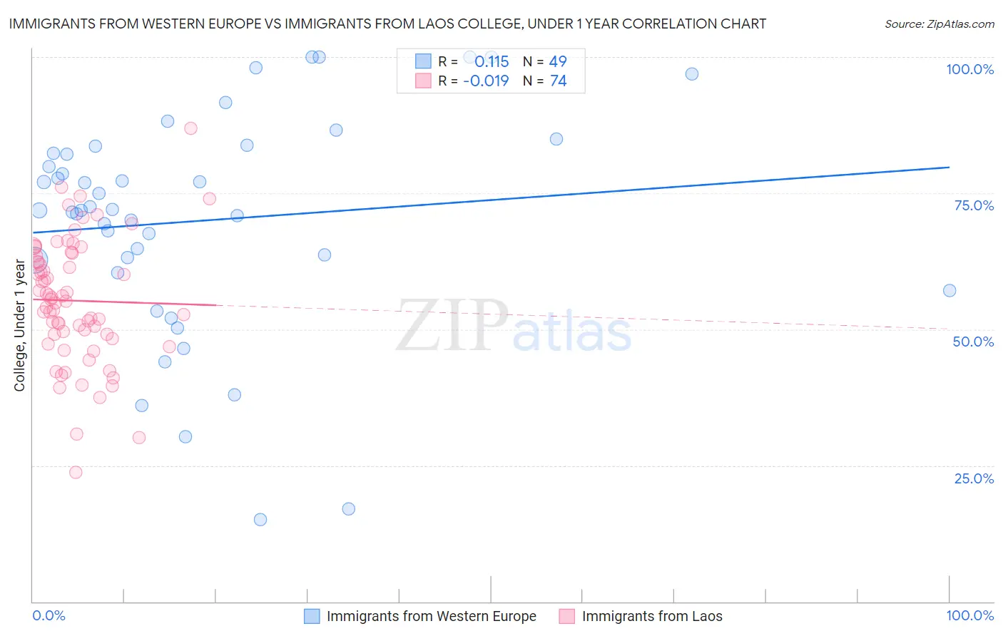 Immigrants from Western Europe vs Immigrants from Laos College, Under 1 year