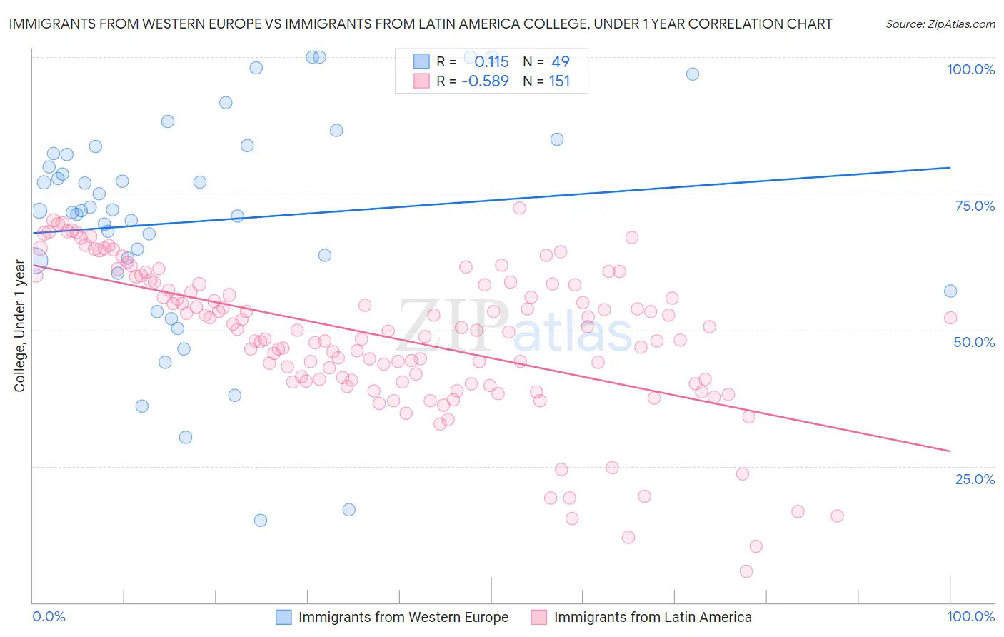 Immigrants from Western Europe vs Immigrants from Latin America College, Under 1 year