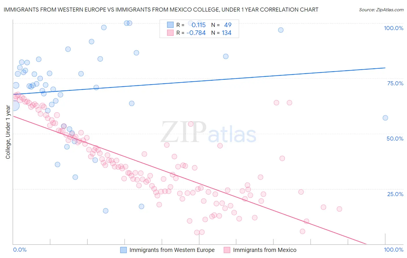 Immigrants from Western Europe vs Immigrants from Mexico College, Under 1 year