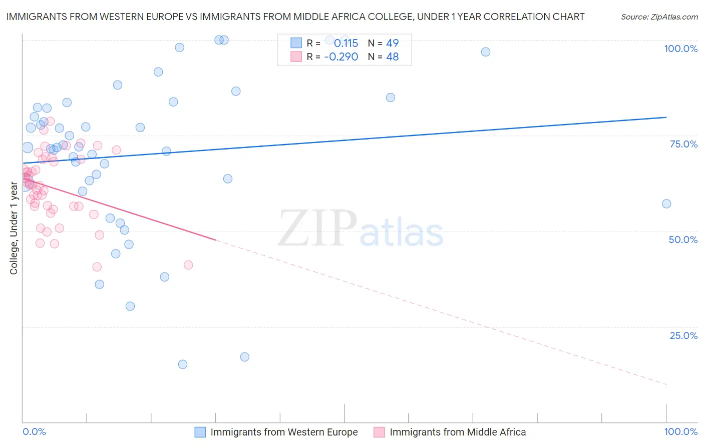 Immigrants from Western Europe vs Immigrants from Middle Africa College, Under 1 year