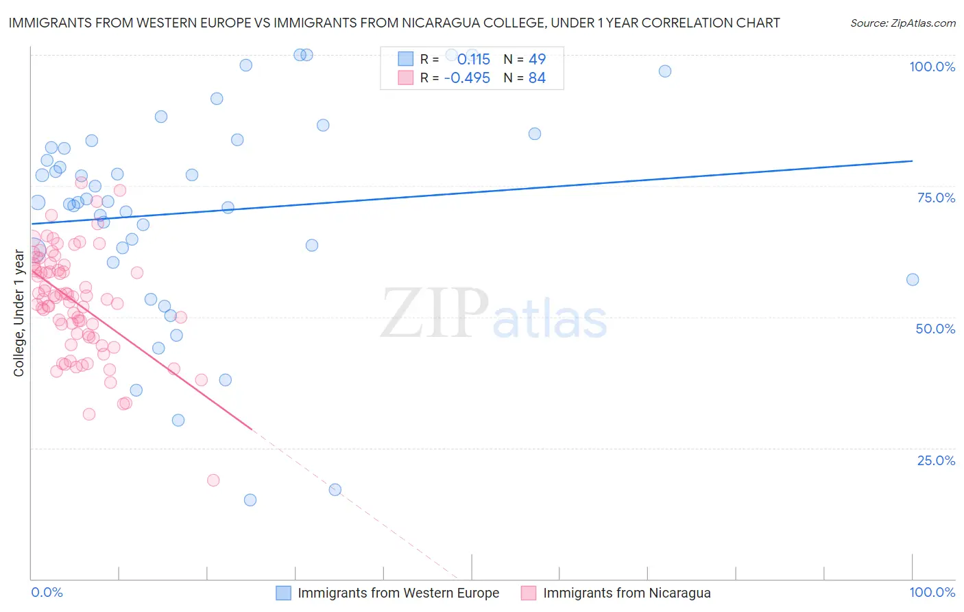 Immigrants from Western Europe vs Immigrants from Nicaragua College, Under 1 year