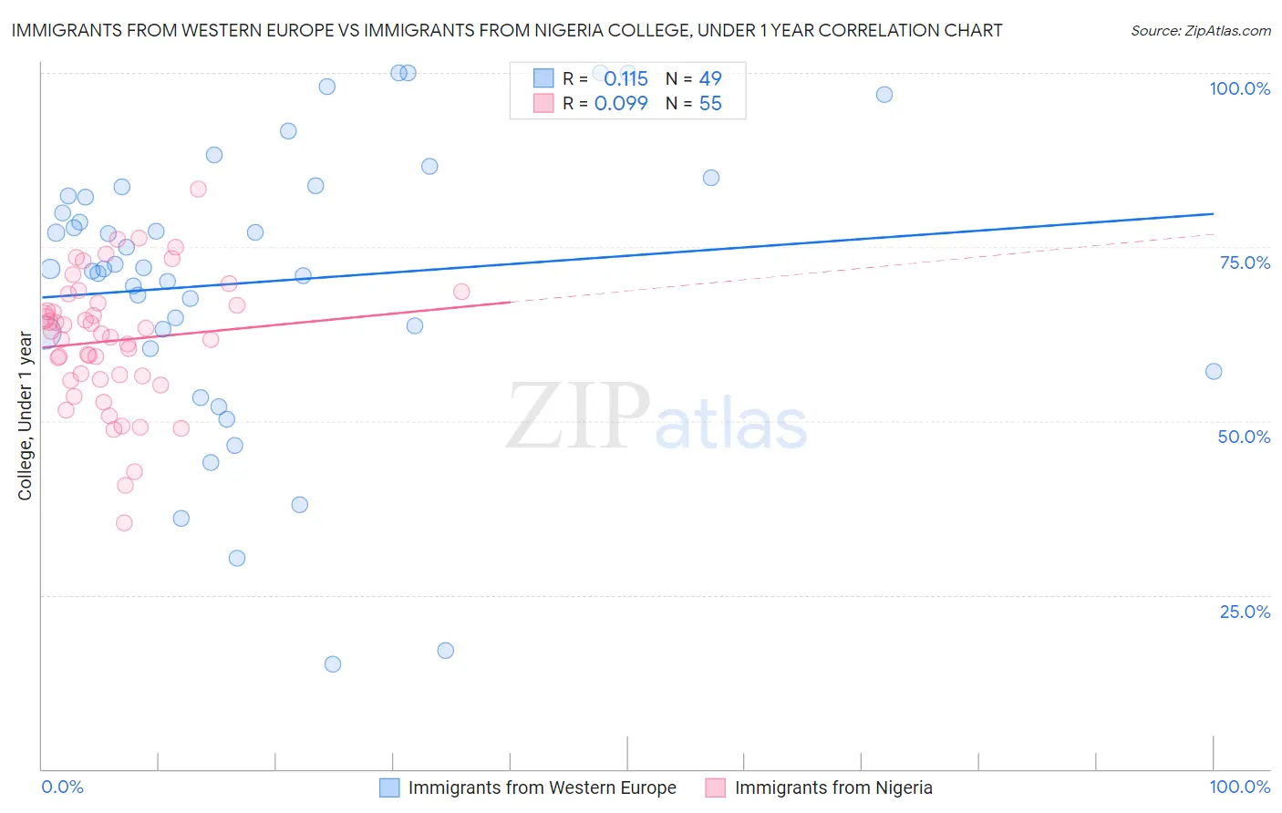 Immigrants from Western Europe vs Immigrants from Nigeria College, Under 1 year