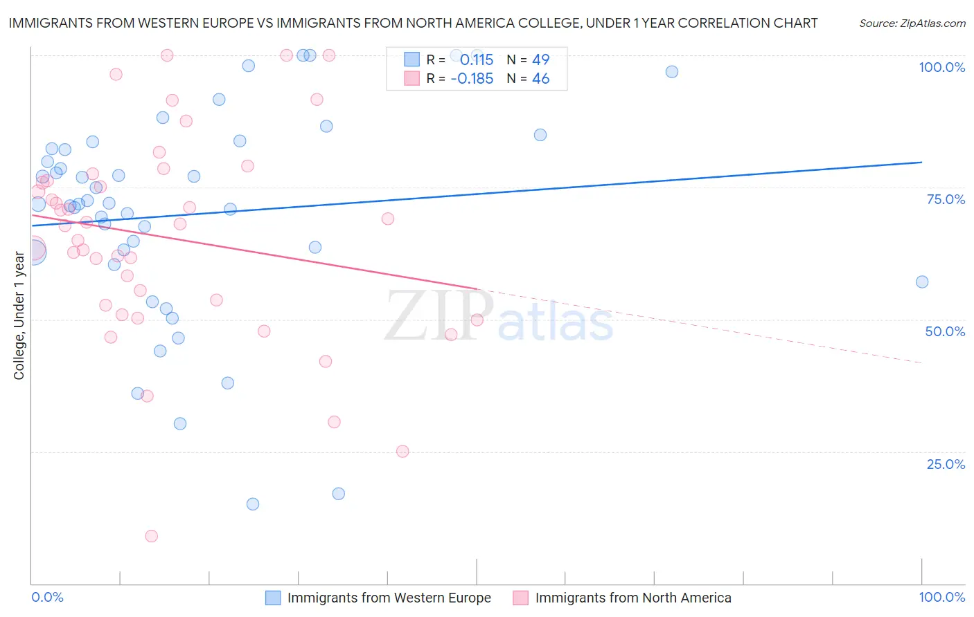 Immigrants from Western Europe vs Immigrants from North America College, Under 1 year