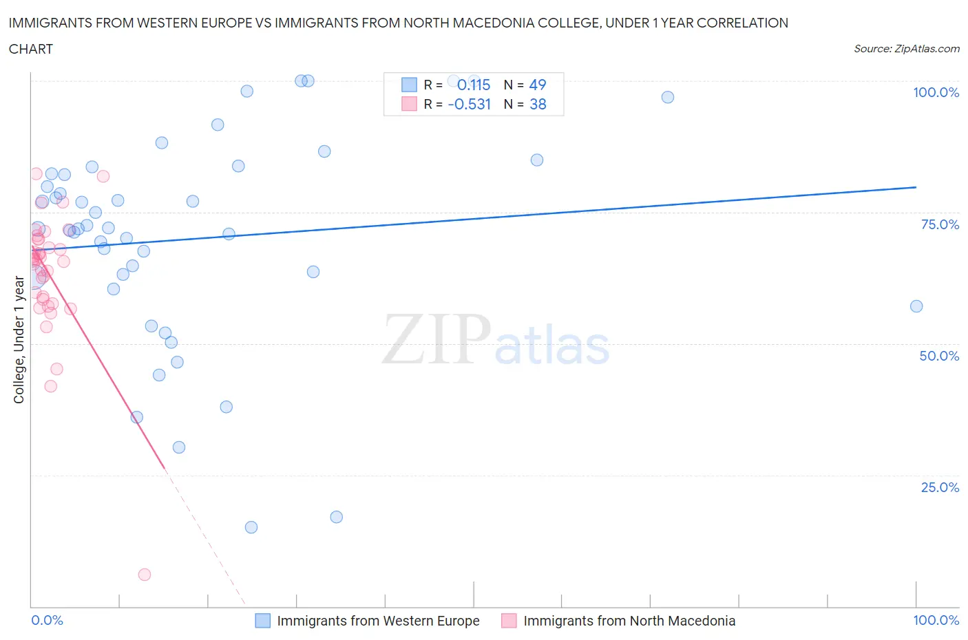 Immigrants from Western Europe vs Immigrants from North Macedonia College, Under 1 year