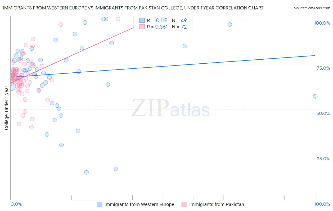 Immigrants from Western Europe vs Immigrants from Pakistan College, Under 1 year