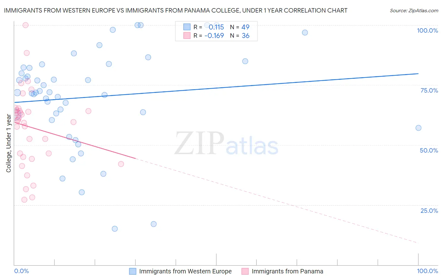 Immigrants from Western Europe vs Immigrants from Panama College, Under 1 year