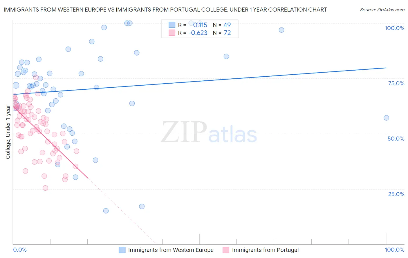 Immigrants from Western Europe vs Immigrants from Portugal College, Under 1 year