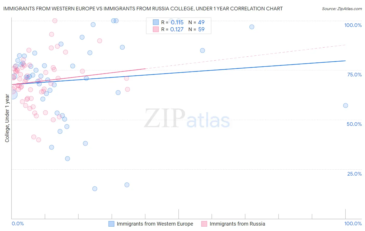 Immigrants from Western Europe vs Immigrants from Russia College, Under 1 year