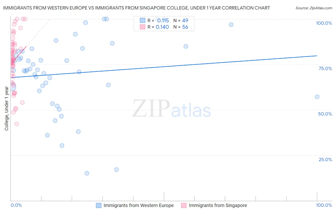Immigrants from Western Europe vs Immigrants from Singapore College, Under 1 year