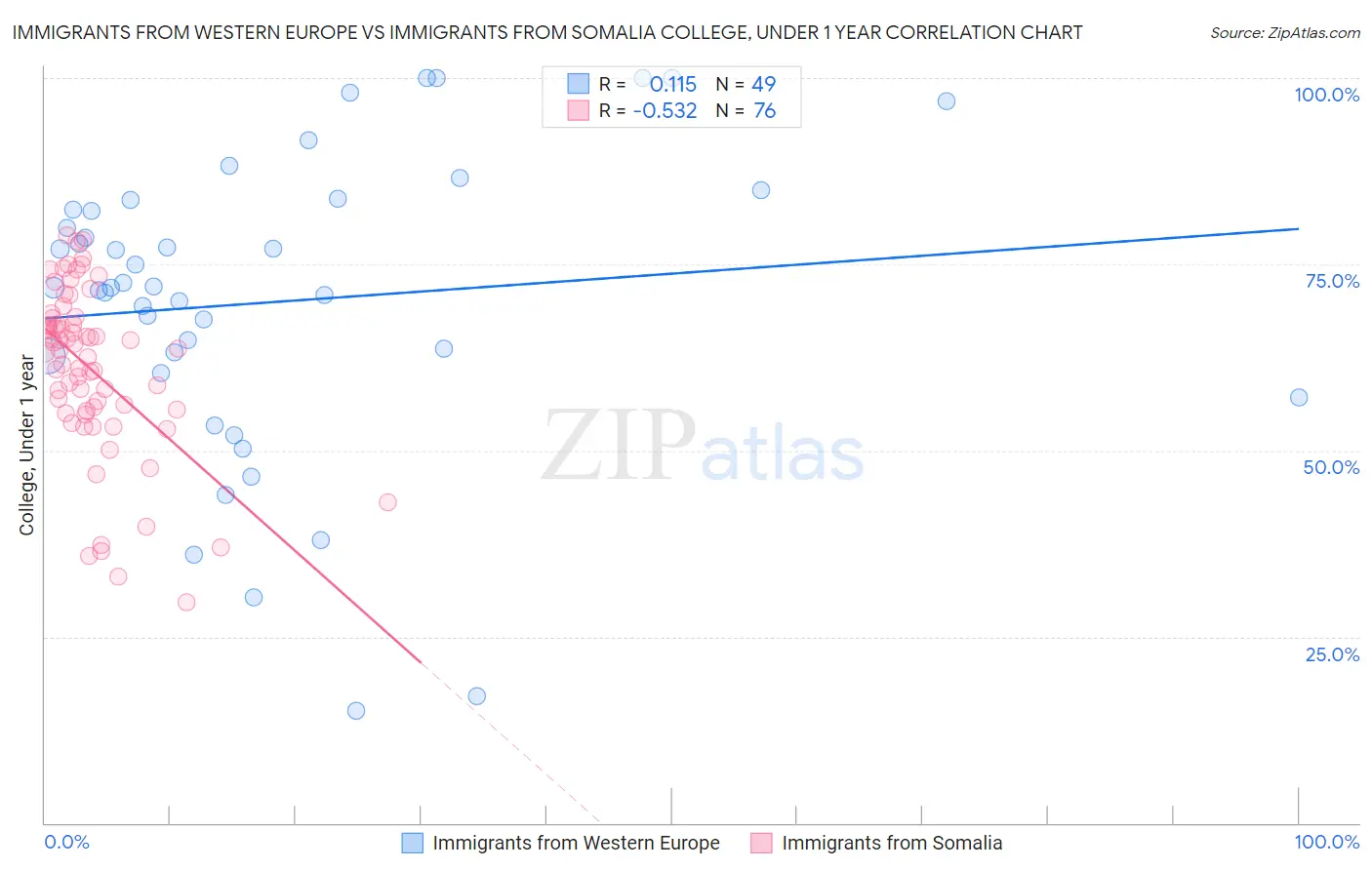 Immigrants from Western Europe vs Immigrants from Somalia College, Under 1 year