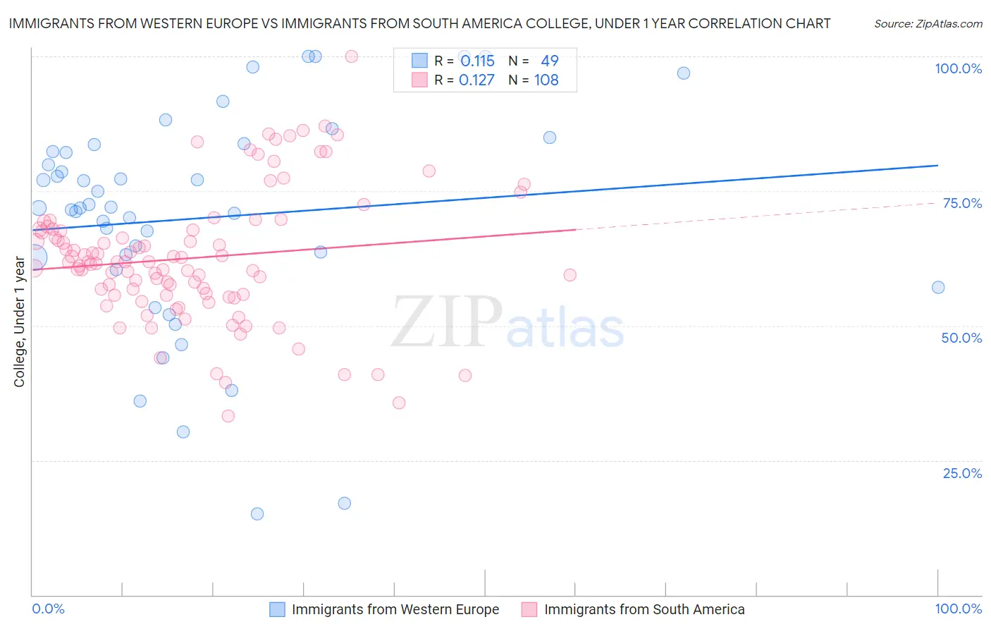 Immigrants from Western Europe vs Immigrants from South America College, Under 1 year
