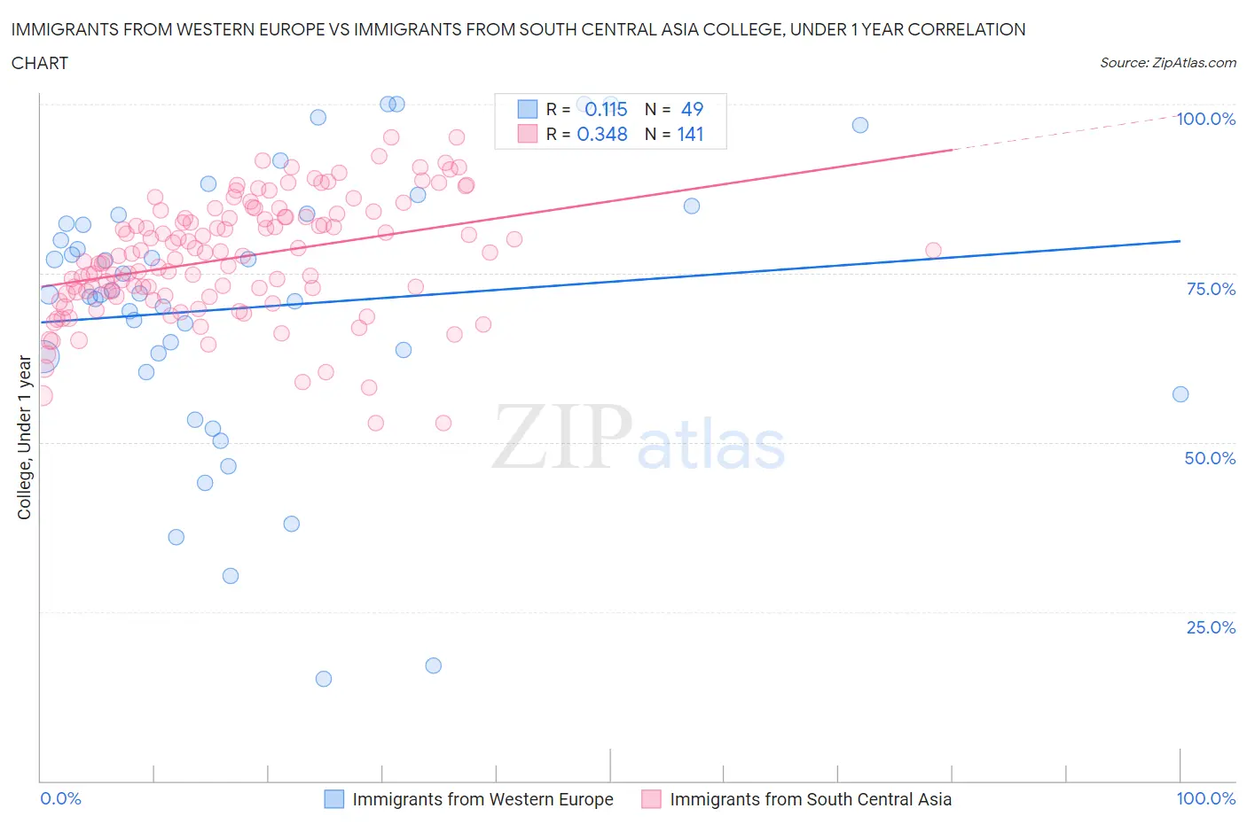 Immigrants from Western Europe vs Immigrants from South Central Asia College, Under 1 year