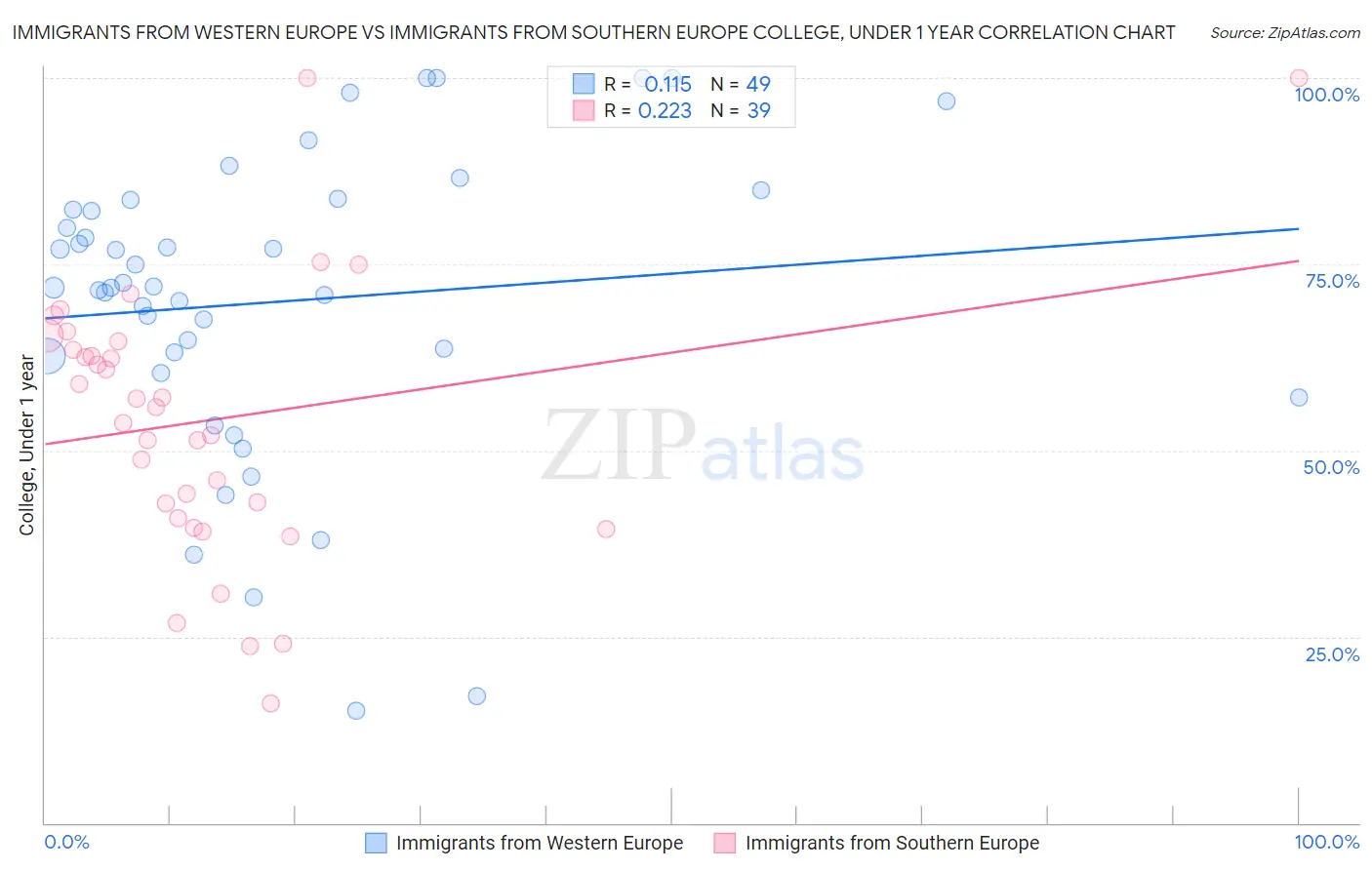 Immigrants from Western Europe vs Immigrants from Southern Europe College, Under 1 year