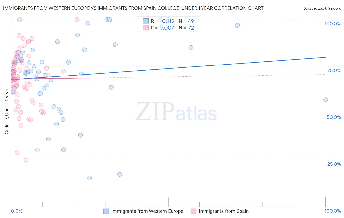 Immigrants from Western Europe vs Immigrants from Spain College, Under 1 year