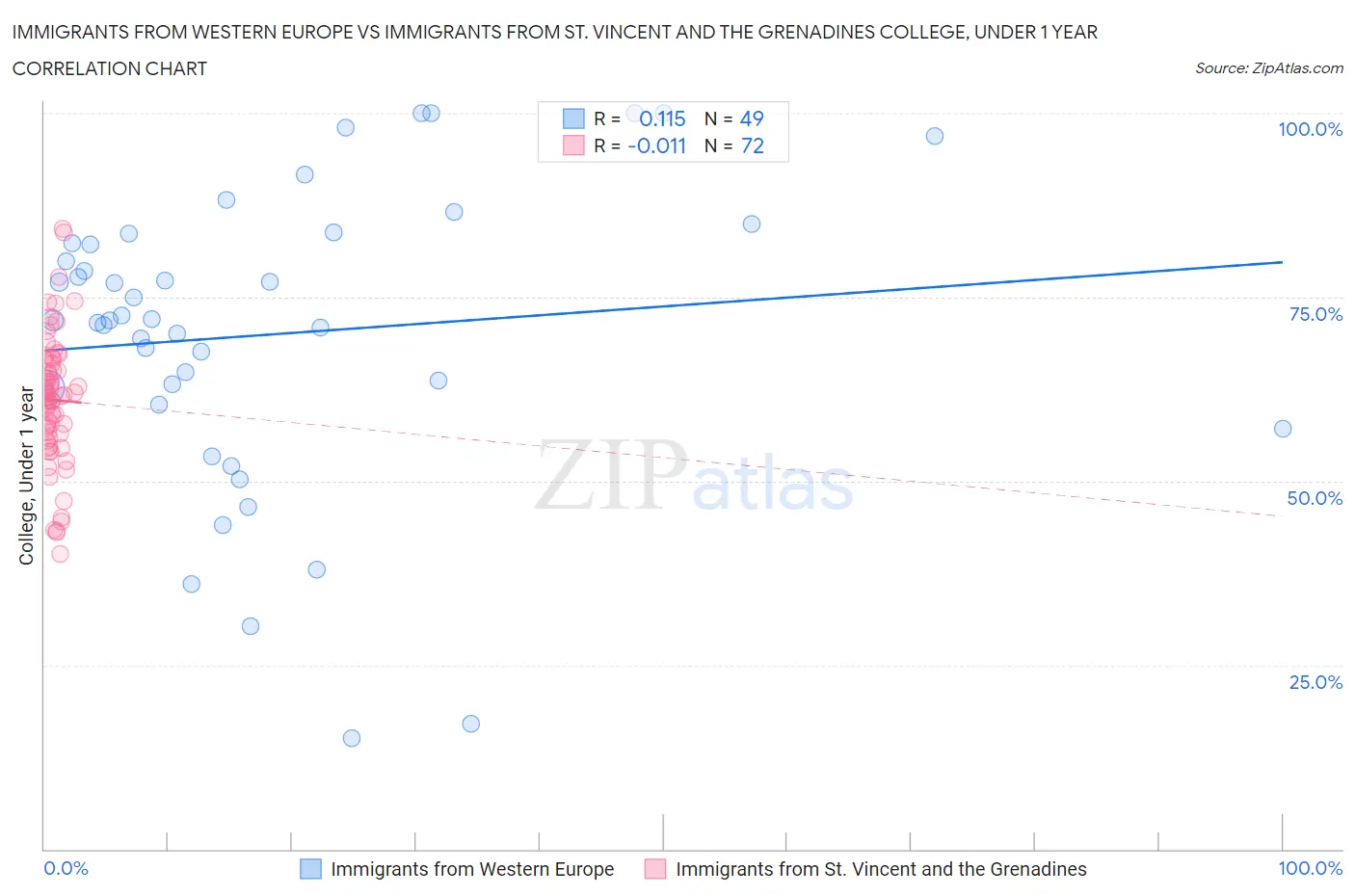 Immigrants from Western Europe vs Immigrants from St. Vincent and the Grenadines College, Under 1 year