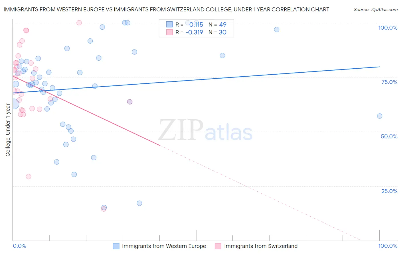 Immigrants from Western Europe vs Immigrants from Switzerland College, Under 1 year