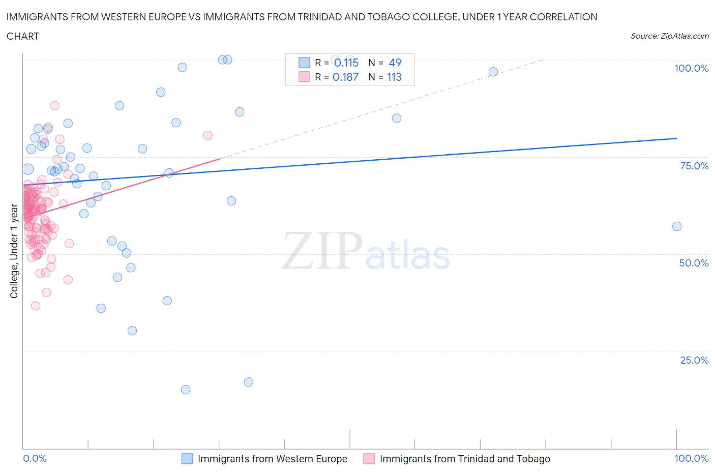 Immigrants from Western Europe vs Immigrants from Trinidad and Tobago College, Under 1 year