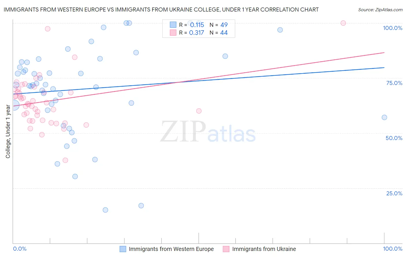 Immigrants from Western Europe vs Immigrants from Ukraine College, Under 1 year